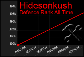 Total Graph of Hidesonkush