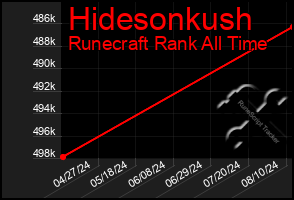 Total Graph of Hidesonkush