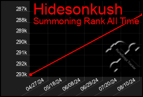 Total Graph of Hidesonkush