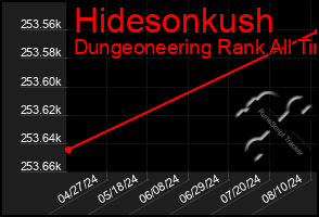 Total Graph of Hidesonkush