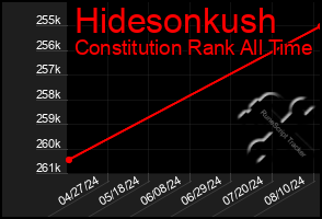 Total Graph of Hidesonkush