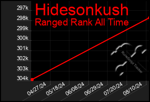 Total Graph of Hidesonkush