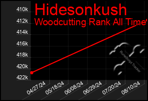 Total Graph of Hidesonkush