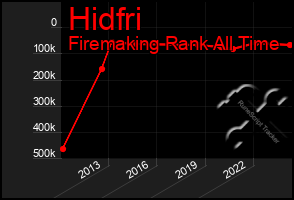 Total Graph of Hidfri