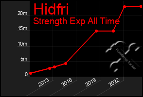 Total Graph of Hidfri