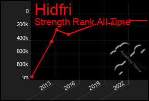 Total Graph of Hidfri