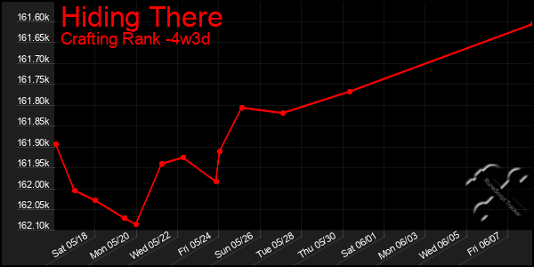 Last 31 Days Graph of Hiding There