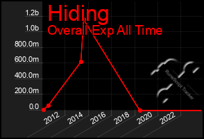 Total Graph of Hiding