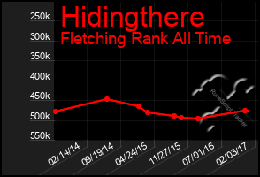 Total Graph of Hidingthere