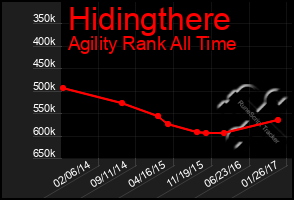 Total Graph of Hidingthere