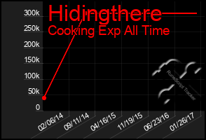 Total Graph of Hidingthere
