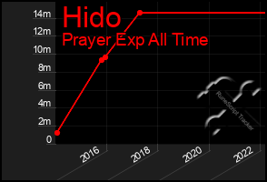 Total Graph of Hido