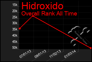 Total Graph of Hidroxido