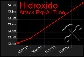 Total Graph of Hidroxido