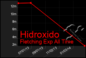 Total Graph of Hidroxido