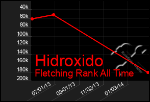 Total Graph of Hidroxido