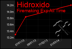 Total Graph of Hidroxido