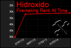 Total Graph of Hidroxido