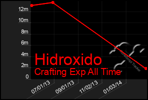 Total Graph of Hidroxido