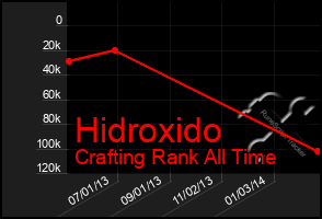 Total Graph of Hidroxido