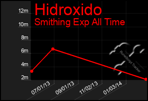 Total Graph of Hidroxido