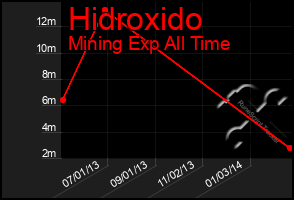 Total Graph of Hidroxido