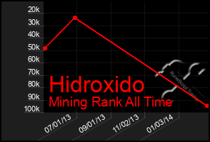 Total Graph of Hidroxido