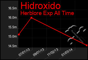Total Graph of Hidroxido