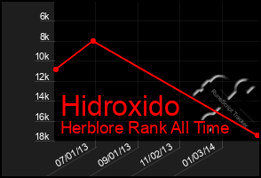 Total Graph of Hidroxido