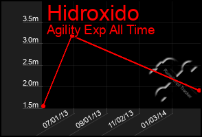 Total Graph of Hidroxido