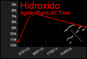 Total Graph of Hidroxido