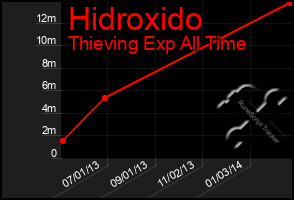 Total Graph of Hidroxido