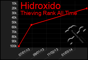 Total Graph of Hidroxido