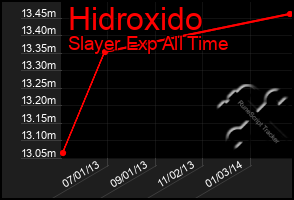 Total Graph of Hidroxido