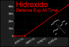 Total Graph of Hidroxido