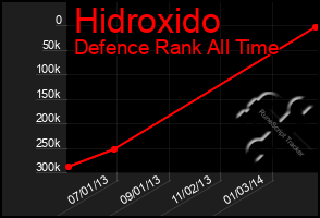 Total Graph of Hidroxido