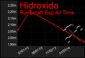 Total Graph of Hidroxido