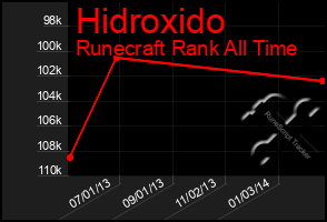 Total Graph of Hidroxido