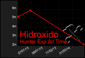 Total Graph of Hidroxido