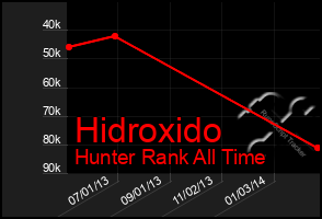 Total Graph of Hidroxido