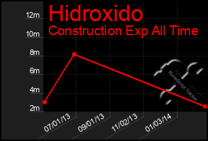 Total Graph of Hidroxido