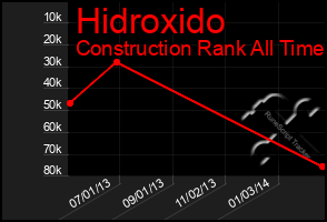 Total Graph of Hidroxido