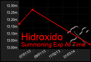 Total Graph of Hidroxido