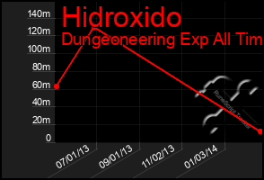 Total Graph of Hidroxido