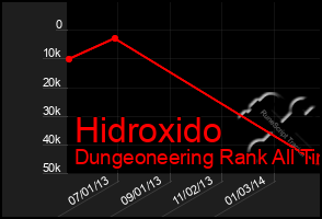 Total Graph of Hidroxido