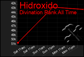 Total Graph of Hidroxido
