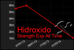 Total Graph of Hidroxido