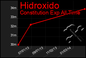 Total Graph of Hidroxido