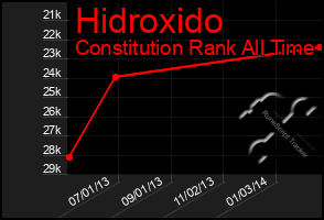 Total Graph of Hidroxido
