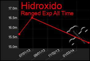 Total Graph of Hidroxido